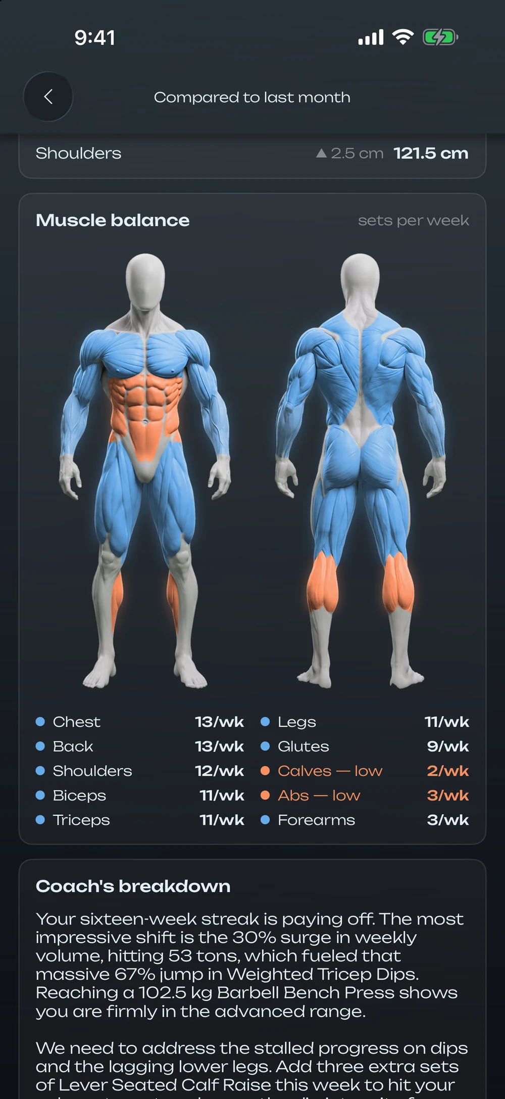 Muscle balance: the body model front and back, calves and abs in orange — too few sets