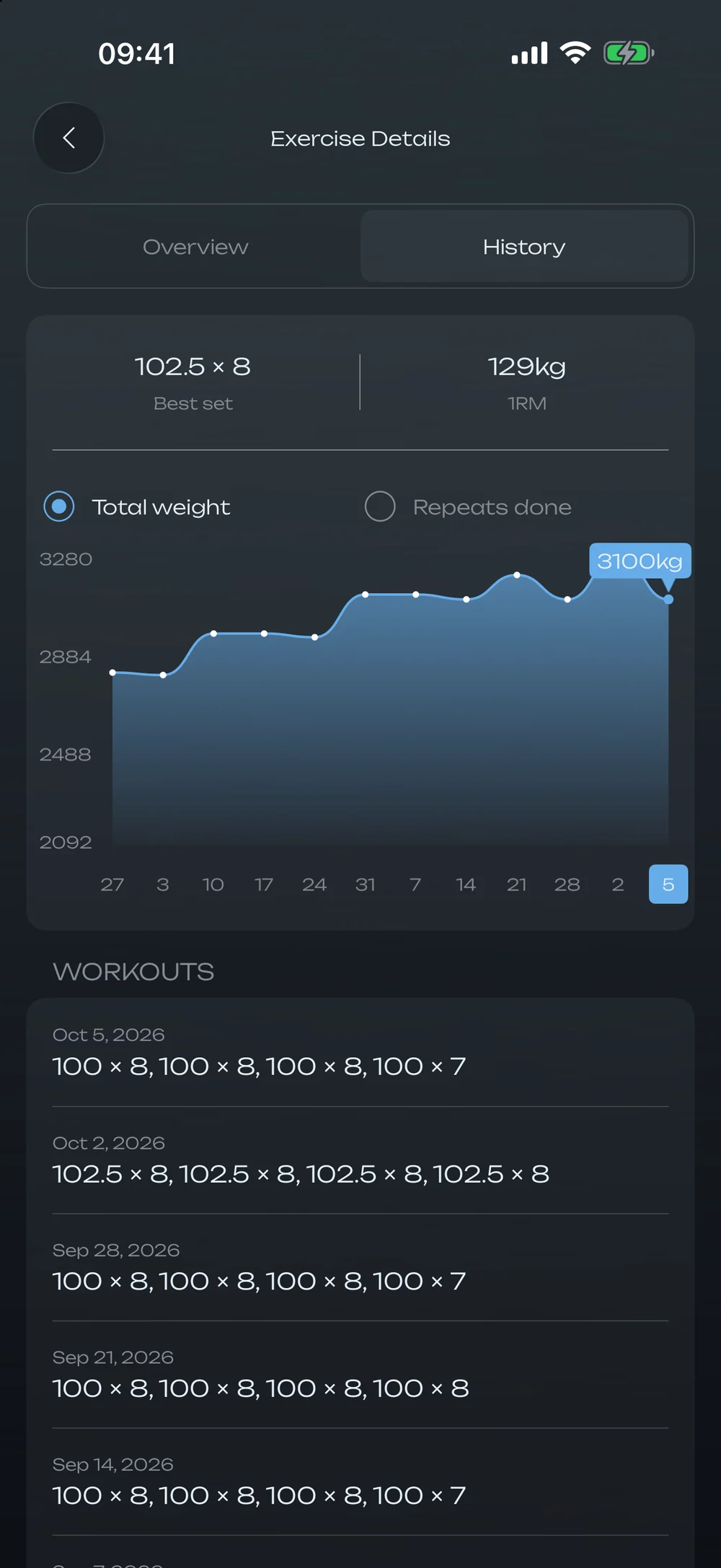Barbell bench press history: best set 102.5 × 8, one-rep max 129 kg, a total weight chart and workouts by date